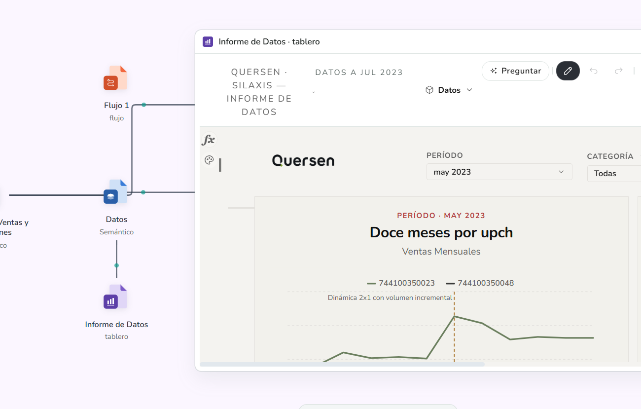 Quersen desktop: a flow, a Semantic named Datos and a dashboard named Informe de Datos connected to each other, with the dashboard open.